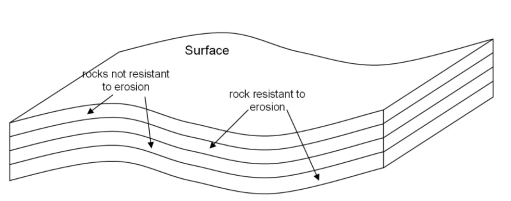 <strong> -Which stream pattern would most likely develop based on the geology shown above?</strong> A) Radial B) Trellis C) Dendritic