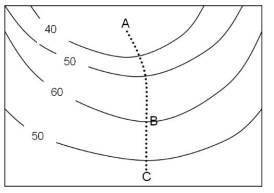 <strong> -In the diagram shown above, what direction would the stream (shown as a dashed line) flow? (Numbers represent elevation in meters above sea level.)</strong> A) From A to C B) From C to A C) Away from B