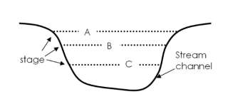 <strong> -For the diagram above, which stage would exhibit the largest discharge for the cross section of the stream assuming velocity is constant?</strong> A) A. B) B. C) C.