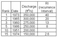 <strong> -Use the data shown to determine recurrence intervals for the river. This river has had 39 floods over the past 100 years. What is the recurrence interval for the 10th ranked flood?</strong> A) 3 B) 4 C) 5