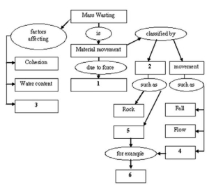 -Complete the concept map for number 6.