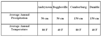 <strong>Identical marble statues were erected at the same time in four cities with the following climate characteristics. Using the chart above, which town's statue will undergo the most weathering in a 50-year period?</strong> A) Audrytown B) Bogglesville C) Cumberburg D) Dumble
