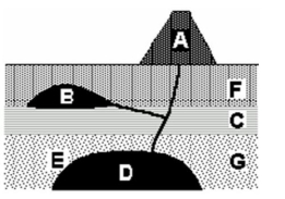 <strong>Examine the image below before answering this question. D represents a magma chamber. -Which relative time principle assumes that G is older than F?</strong> A) Superposition B) Cross-cutting C) Original horizontality D) Inclusions