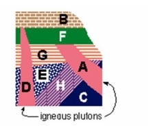 <strong>Use the diagram below to answer the questions that follow. -Which represents rocks that formed before A but after E?</strong> A) F B) G C) C D) D E) E