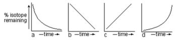 <strong>Which graph below best represents the change in the proportion of unstable (parent) radioactive isotopes with time?</strong> A) Graph a B) Graph b C) Graph c D) Graph d