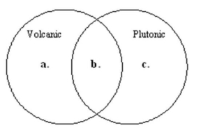 Use the Venn diagram shown below to answer this question. -Which section of the diagram represents small-grained rocks?