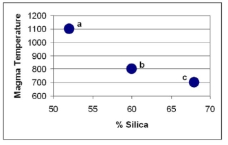 Use the graph below to answer this question. One point represents basalt, one andesite and one rhyolite. -Which point on the graph is most likely to form andesite?