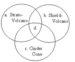 Use the Venn diagram below for this question. -Hawaii is an example of this type feature.