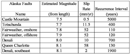 Analyze the table below that shows USGS data for earthquake zones in Alaska and use it to answer this question. -What is the trend when comparing slip rate to estimated magnitude?