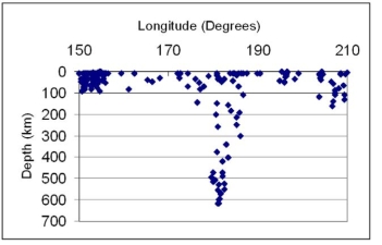 <strong>Analyze the foci indicated by the arrows on the graph displayed below. What type of plate boundary is present between 180-190 degrees longitude?  </strong> A) Divergent B) Convergent C) Transform Analyze the earthquake data graphed below and answer the question. The data displayed here are for recorded earthquakes from November to December in 2006. Earthquake magnitudes are binned such that 2 includes all magnitudes from 2 to less than 3, magnitude 3 includes those from 3 to less than 4 and so forth.   <div style=padding-top: 35px> 