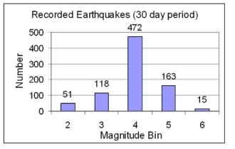 <strong>Analyze the foci indicated by the arrows on the graph displayed below. What type of plate boundary is present between 180-190 degrees longitude?  </strong> A) Divergent B) Convergent C) Transform Analyze the earthquake data graphed below and answer the question. The data displayed here are for recorded earthquakes from November to December in 2006. Earthquake magnitudes are binned such that 2 includes all magnitudes from 2 to less than 3, magnitude 3 includes those from 3 to less than 4 and so forth.   <div style=padding-top: 35px> 