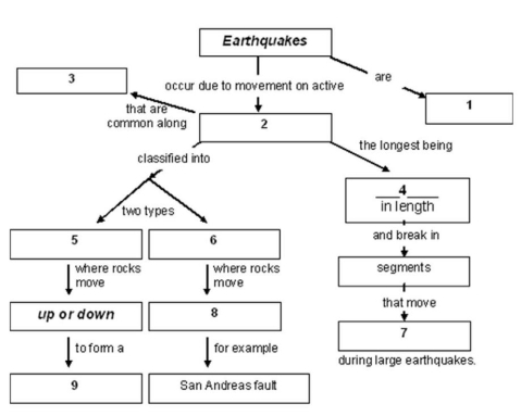 Complete the concept map by selecting the correct responses from the lists provided. -Complete the concept map by selecting the correct responses from number 8.