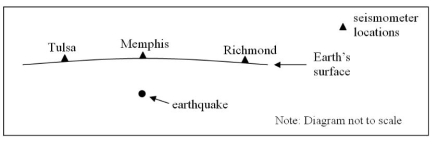 -Suppose you were standing on a solid surface when S waves from a nearby earthquake arrived and you could feel them. What ground motion sensation would you feel?