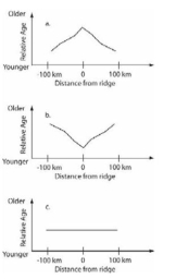 <strong>Use the map-view diagram of a group of tectonic plates to answer the question. Note: Not all features are shown for all boundaries.    -Which graph best shows how the age of oceanic crust changes across a mid-ocean ridge?  </strong> A) Graph a B) Graph b C) Graph c <div style=padding-top: 35px> 