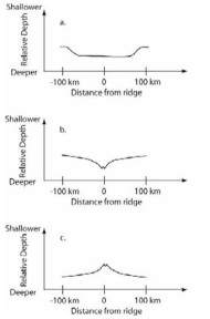 <strong>Which graph best shows how the depth of oceanic crust changes across a mid-ocean ridge?  </strong> A) Graph a B) Graph b C) Graph c <div style=padding-top: 35px> 