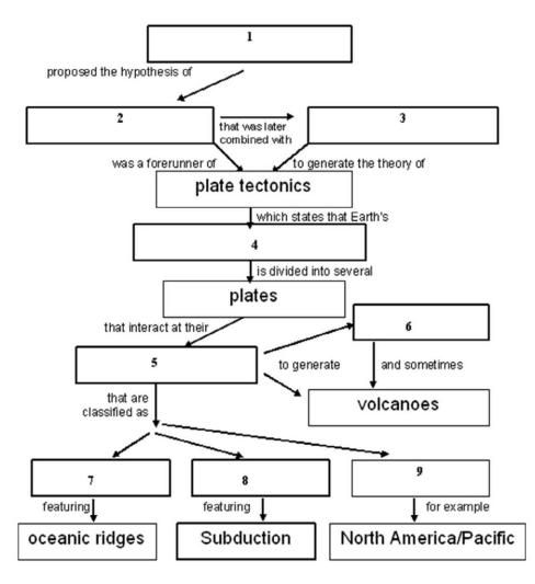 <strong>Complete the concept map by selecting the best response for the question numbers listed.    -Complete the concept map by selecting the best response for question number 1.</strong> A) Hutton B) Wegener C) Darwin <div style=padding-top: 35px> 