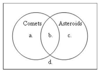 <strong>Use the following diagram to answer this question -These have orbiting satellites.</strong> A) Comets only B) Comets and asteroids C) Asteroids only D) Neither asteroids nor comets
