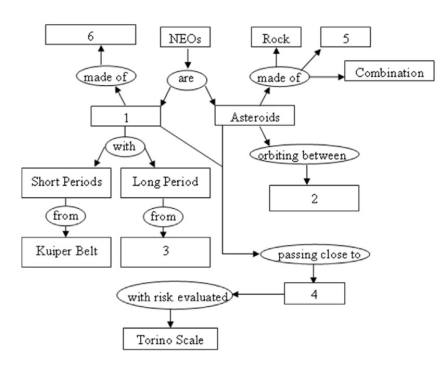 <strong>Complete the concept map displayed below by selecting the correct response from the answers provided. -Complete the concept map by selecting the correct response from the answers provided for number 1.</strong> A) bodies B) comets C) meteorites