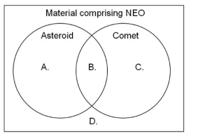 <strong> -Use the Venn Diagram for composition of NEOs to answer this question. Which letter corresponds to rock and/or dust material?</strong> A) A. B) B. C) C. D) D.