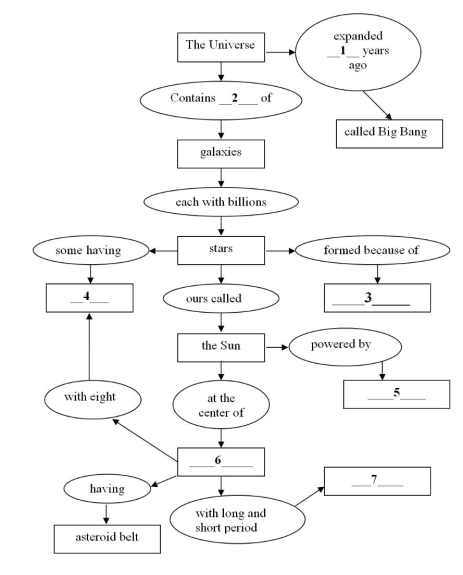 <strong>Analyze the map and select the proper response for each missing term or phrase. -Analyze the map and select the proper response for missing term or phrase for number 1.</strong> A) 150,000 B) 15 million C) 15 billion D) 15 trillion