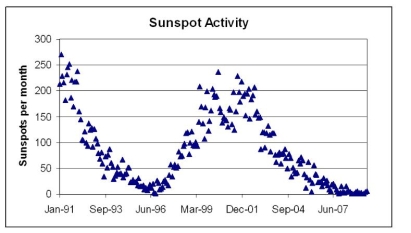 <strong>Based on this graph of the number of sunspots per month data from the U.S. Dept. of Commerce, NOAA, Space Weather Prediction Center (SWPC), when can we expect the next significant disruption to electronic communications?</strong> A) 2008 (just happened) B) 2012 C) 2018 D) 2023