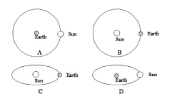 <strong>Which of these diagrams best illustrates the Earth's orbit around the Sun as viewed looking directly down on the orbit?</strong> A) A B) B C) C D) D