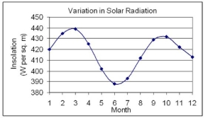<strong>According to the diagram below, what location on Earth most likely experienced this isolation pattern in 2006?</strong> A) Equator B) Tropic of Cancer C) Tropic of Capricorn