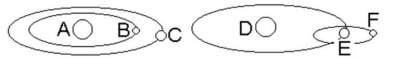 <strong>According to the diagram below, which statement best reflects the relative positions of the Sun, Earth, the moon, and Mars in our solar system?</strong> A) A represents the Sun, B is the moon, and C is the Earth. B) A represents the Earth, B is the moon, and C is Mars. C) D represents the Sun, E is the Earth, and F is the moon. D) D is the Earth, E is the Sun, and F is Mars.