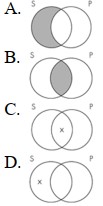The Venn diagram representation of All sailors are pirates is which of the following?