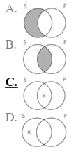 The Venn diagram representation of Some sailors are pirates is which of the following?
