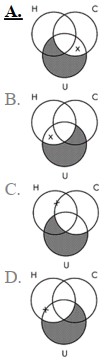 Identify the Venn diagram representation of the following syllogism: Some ultraviolet radiation is not harmful to humans. All ultraviolet radiation is a carcinogen. So, some carcinogens are not harmful to humans.