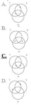 Identify the Venn diagram representation of the following syllogism: Some violinists are percussionists. Some trombonists are percussionists. So, some trombonists are violinists.