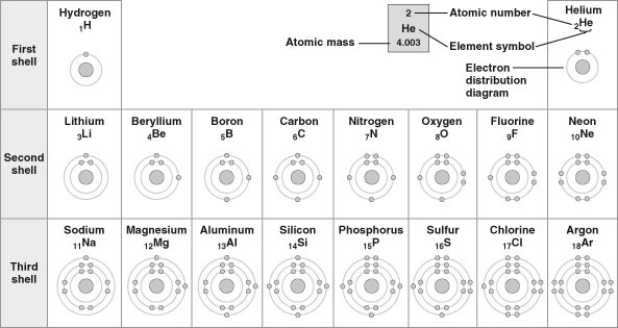 <strong>Refer to the following figure (first three rows of the periodic table) to answer the questions below. Which pair of elements would likely have similar valency and thus similar chemical behavior?</strong> A) nitrogen and phosphorus B) carbon and nitrogen C) sodium and chlorine D) hydrogen and helium