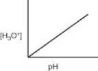 <strong>Which of the following graphs describes the relationship between [H₃O⁺] and pH?</strong> A)   B)   C)   D)   <div style=padding-top: 35px> 