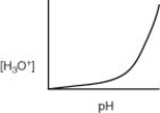 <strong>Which of the following graphs describes the relationship between [H₃O⁺] and pH?</strong> A)   B)   C)   D)   <div style=padding-top: 35px> 