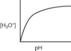 <strong>Which of the following graphs describes the relationship between [H₃O⁺] and pH?</strong> A)   B)   C)   D)   <div style=padding-top: 35px> 