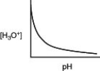 <strong>Which of the following graphs describes the relationship between [H₃O⁺] and pH?</strong> A)   B)   C)   D)   <div style=padding-top: 35px> 