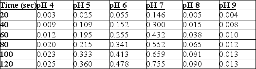 <strong>Absorbance at Various pH Levels The table represents the results of an experiment where the effects of pH buffers on an enzyme found in saliva (amylase) were studied. A spectrophotometer set at 500 nm was used to measure absorbance at the various pH levels every 20 seconds for 2 minutes. The higher absorbance values would indicate greater enzyme activity. All experiments were conducted at the same temperature. Which statement correctly identifies the result that the optimum pH for amylase function is 7?</strong> A) The pH with the lowest absorbance values would indicate the optimum pH for amylase since this pH does not affect the structure or function of the protein. B) The pH with the highest absorbance values would indicate the optimum pH for amylase since this pH does not affect the structure or function of the protein. C) At pH 9, the enzyme is denatured and will lose its function, but not its structure. D) At pH 4, the structure of the enzyme will be altered, and the enzyme would not be able to catalyze the reaction.