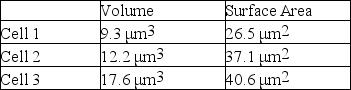 Both the volume and the surface area for three different cells were measured. These values are listed in the following table: Using data from the table above, select the best explanation for why that cell will be able to eliminate waste most efficiently?
