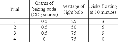 <strong>Students conducted an experiment to determine the effect of light intensity on the rate of photosynthesis. They punched 40 leaf disks from spinach leaves and used a syringe partially filled with water to pull the gases from the leaf disks so that all leaf disks sunk to the bottom of the syringe. Ten leaf disks from the syringe were placed in each of four cups and covered with 50 ml of the solutions as indicated below. All leaf disks were resting on the bottom of the cups when the experiment began. The volume of liquid in each cup and the temperature of the solutions were held constant. All cups were placed 0.5 meters from the designated light source. A large beaker of water was placed between the light and the cups to act as a heat sink to prevent a change in temperature. At the end of 10 minutes, the number of disks floating in each cup was recorded.   Use your knowledge of the mechanism of photosynthesis and the data presented in the chart to determine which of the statements is a correct explanation for the students' data.</strong> A) Cup 1 had a low rate of photosynthesis because 0.5 grams of baking soda did not provide a sufficient amount of CO₂. B) Cup 2 had the highest rate of photosynthesis because it had the highest ratio of disks floating to wattage of light. C) Cup 3 had the same rate of photosynthesis as Cup 1 because they had the same ratio of disks floating to wattage of light. D) Cup 4 had the lowest rate of photosynthesis because it had the least CO₂. <div style=padding-top: 35px> 
