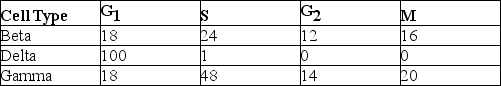 <strong>Use the data in the accompanying table to answer the question. Minutes Spent in Cell Cycle Phases The data in the table were obtained from a study of the length of time spent in each phase of the cell cycle by cells of three eukaryotic organisms designated beta, delta, and gamma. What is the best explanation for the data associated with delta cells?</strong> A) Delta cells contain no DNA. B) Delta cells contain no RNA. C) Delta cells are in the G₀ phase. D) Delta cells divide in the G₁ phase.