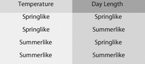 <strong>The following experiment is used for the corresponding question. A researcher discovered a species of moth that lays its eggs on oak trees. Eggs are laid at two distinct times of the year: early in spring when the oak trees are flowering and in midsummer when flowering is past. Caterpillars from eggs that hatch in spring feed on oak flowers and look like oak flowers. But caterpillars that hatch in summer feed on oak leaves and look like oak twigs. How does the same population of moths produce such different-looking caterpillars on the same trees? To answer this question, the biologist caught many female moths from the same population and collected their eggs. He put at least one egg from each female into eight identical cups. The eggs hatched, and at least two larvae from each female were maintained in one of the four temperature and light conditions listed below.   In each of the four environments, one of the caterpillars was fed oak flowers, the other oak leaves. Thus, there were a total of eight treatment groups (4 environments × 2 diets). Which of the following is a testable hypothesis that would explain the differences in caterpillar appearance observed in this population?</strong> A) The longer day lengths of summer trigger the development of twig-like caterpillars. B) Winter causes ugly caterpillar and trees. C) Differences in air pressure, due to differences in elevation, trigger the development of different types of caterpillars. D) Differences in diet trigger the development of different types of caterpillars. <div style=padding-top: 35px> 