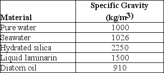 <strong>Use the following description and table to answer the question. Diatoms are encased in petri-plate-like cases (valves) made of translucent hydrated silica whose thickness can be varied. The material used to store excess calories can also be varied. At certain times, diatoms store excess calories in the form of the liquid polysaccharide, laminarin, and at other times as oil. The following are data concerning the density (specific gravity) of various components of diatoms, and of their environment. Specific Gravities of Materials Relevant to Diatoms Water's density and, consequently, its buoyancy decrease at warmer temperatures. Based on this consideration, and using data from the table above, at which time of year should one expect diatoms to be storing excess calories mostly as oil?</strong> A) mid-winter B) early spring C) late summer D) late fall