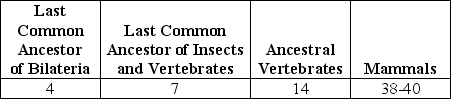 <strong>Use the table to answer the question. Proposed Number of Hox Genes in Various Extant and Extinct Animals What conclusion can best be drawn from the data in the table?</strong> A) Land animals have more Hox genes than do those that live in water. B) All bilaterian phyla have had the same degree of expansion in their numbers of Hox genes. C) The expansion in number of Hox genes throughout vertebrate evolution cannot be explained merely by three duplications of the ancestral vertebrate Hox cluster. D) Extant insects all have seven Hox genes.