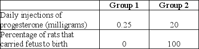 <strong>Use the figure to answer the following question.   In an experiment, rats' ovaries were removed immediately after impregnation, and then the rats were divided into two groups. Treatments and results are summarized in the table. The results most likely occurred because progesterone exerts an effect on the ________.</strong> A) general health of the rat B) metabolism of the uterus C) gestation period of rats D) number of eggs fertilized <div style=padding-top: 35px> 