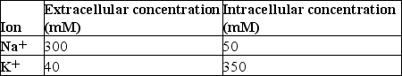 <strong>Use the information in the table to answer the question. Calculate the equilibrium potential for sodium. Assume a temperature of 37°C.</strong> A) +48.2 mV B) 0.0 mV C) -58.4 mV D) -80.0 mV