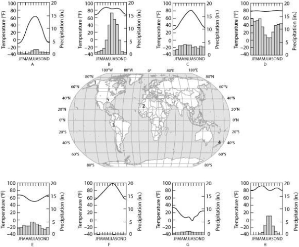 The eight climographs show yearly temperature (line graph and left vertical axis) and precipitation (bar graph and right vertical axis) averages for each month for some locations on Earth.   Which climograph shows the climate for location 3?