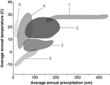 <strong>Use the following figure to answer the question below. In the figure, which number would designate the biome with the highest variation in both annual precipitation and temperature?</strong> A) 1 B) 2 C) 3 D) 4