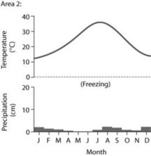 <strong>Use the following figures to answer the question below. Based on the data in the figures, which of the following statements is accurate?</strong> A) Area 1 could be called a boreal forest/taiga. B) Area 2 could be called a temperate grassland. C) Area 1 could be called a tropical wet/rain forest. D) Area 2 could be tundra.