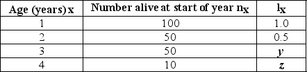 <strong>Use the table to answer the following question. In the accompanying life table of a hypothetical population, what are the missing values for lₓ (y and z)? lₓ = the proportion alive at the start of year (age specific survivorship rate).</strong> A) y = 0.5, z = 0.5 B) y = 1.0, z = 0.5 C) y = 0.5, z = 0.1 D) y = 1.0, z = 0.2